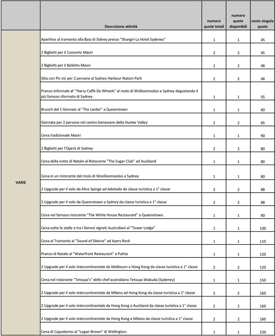 a Queenstown 1 1 60 Giornata per 2 persone nel centro benessere della Hunter Valley 2 2 65 Cena tradizionale Maori 1 1 90 2 Biglietti per l'operà di Sydney 2 2 80 Cena della notte di Natale al