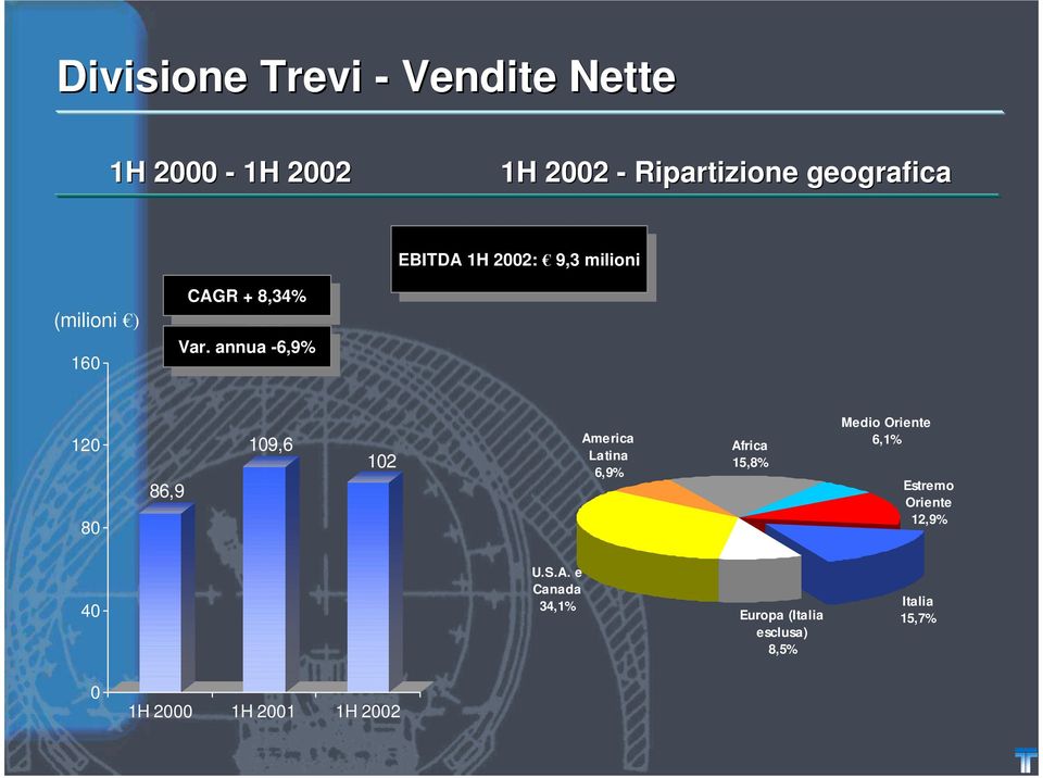 Var. annua annua -6,9% -6,9% EBITDA EBITDA 1H 1H 2002: 2002: 9,3 9,3 milioni milioni 120 80 86,9