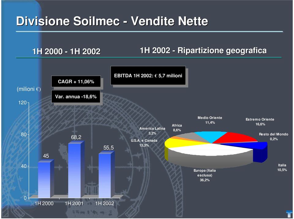 Var. annua annua -18,6% -18,6% EBITDA EBITDA 1H 1H 2002: 2002: 5,7 5,7 milioni milioni 80 45 68,2 55,5