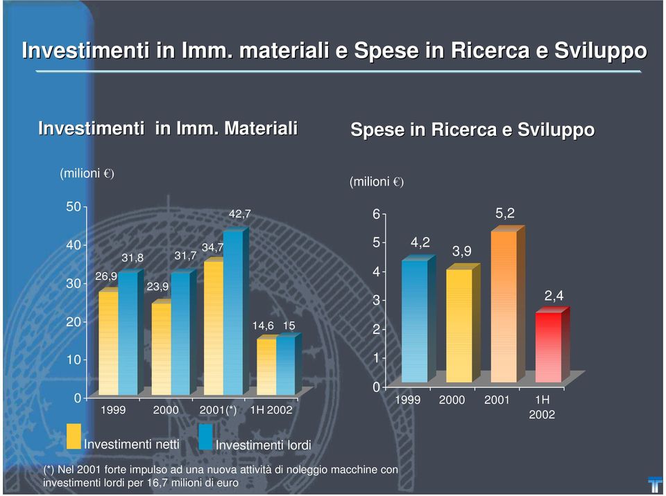 4 3 4,2 3,9 2,4 20 14,6 15 2 10 1 0 1999 2000 2001(*) 1H 2002 0 1999 2000 2001 1H 2002 Investimenti netti