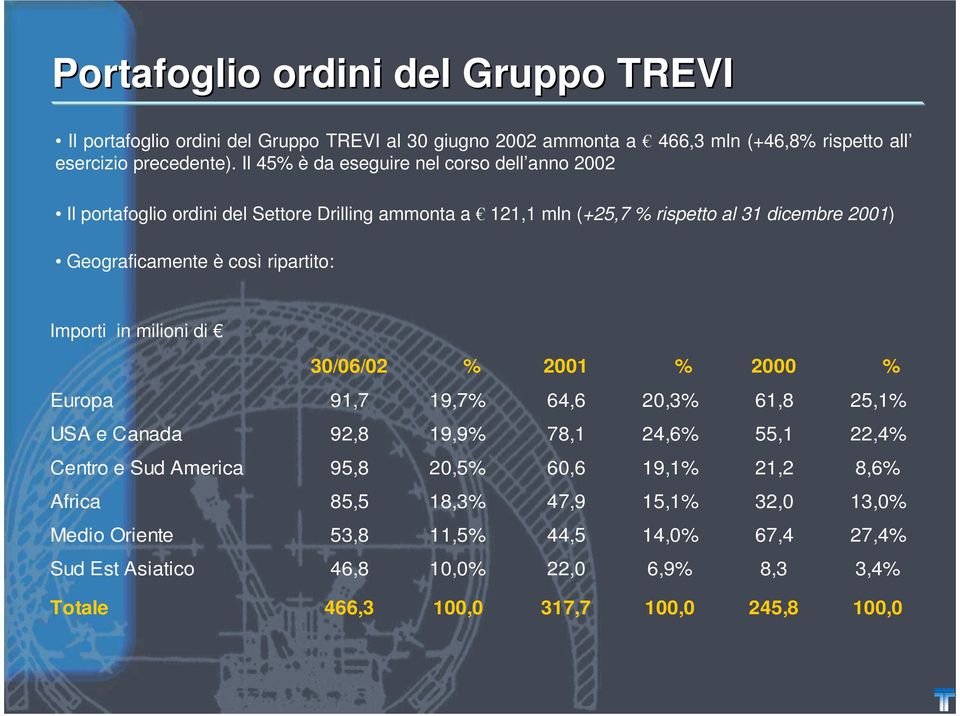 ripartito: Importi in milioni di 30/06/02 % 2001 % 2000 % Europa 91,7 19,7% 64,6 20,3% 61,8 25,1% USA e Canada 92,8 19,9% 78,1 24,6% 55,1 22,4% Centro e Sud America 95,8 20,5%