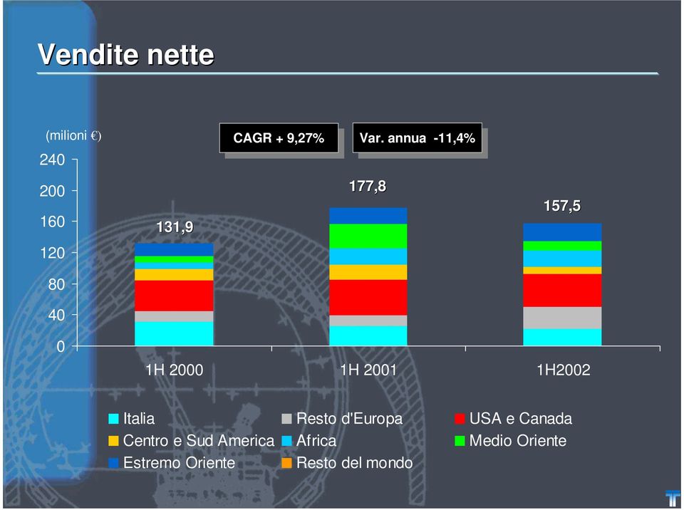 40 0 1H 2000 1H 2001 1H2002 Italia Resto d'europa USA e Canada
