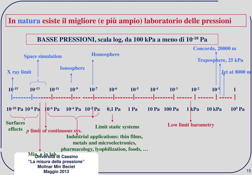 ------ ------ ----- 10-5 10-4 10-3 10-2 10-1 1 10-10 Pa 10-8 Pa 10-6 Pa 10-4 Pa 10-2 Pa 0,1 Pa 1 Pa 10 Pa 100 Pa 1 kpa 10 kpa 10 5 Pa Surfaces effects Limit static