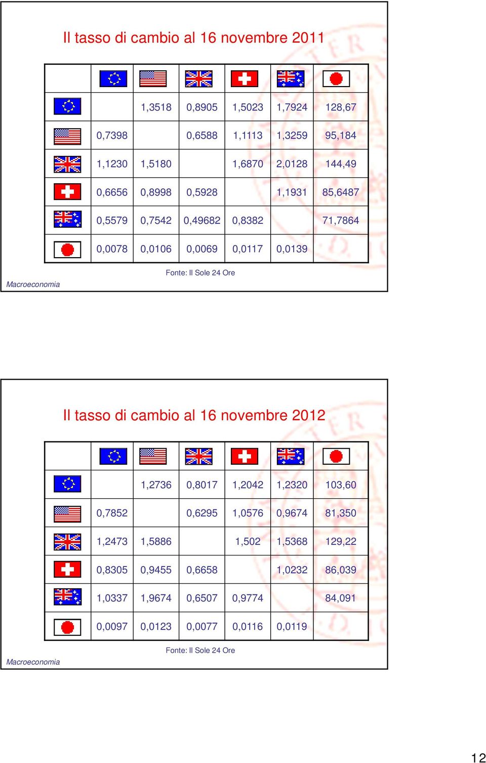 Il tasso di cambio al 16 novembre 2012 1,2736 0,8017 1,2042 1,2320 103,60 0,7852 0,6295 1,0576 0,9674 81,350 1,2473 1,5886 1,502 1,5368 129,22