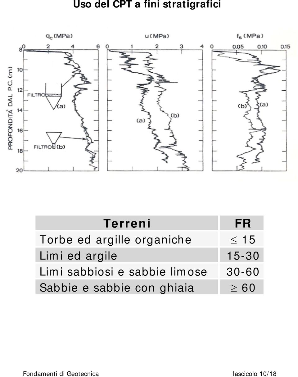 sabbiosi e sabbie limose 30-60 Sabbie e sabbie con