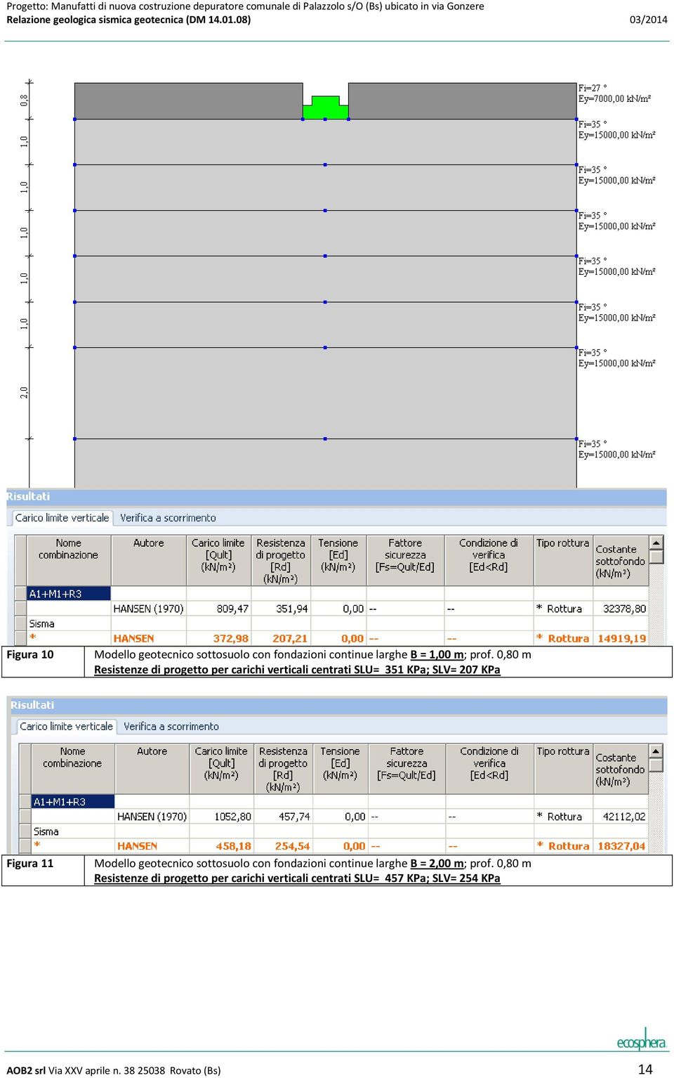 Modello geotecnico sottosuolo con fondazioni continue larghe B = 2,00 m; prof.