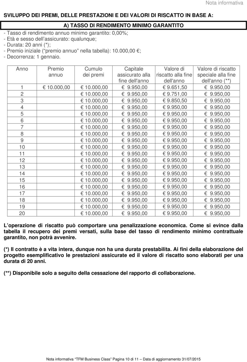 Anno Premio annuo Cumulo dei premi Capitale assicurato alla fine dell'anno Valore di riscatto alla fine dell'anno Nota informativa Valore di riscatto speciale alla fine dell'anno (**) 1 10.000,00 10.