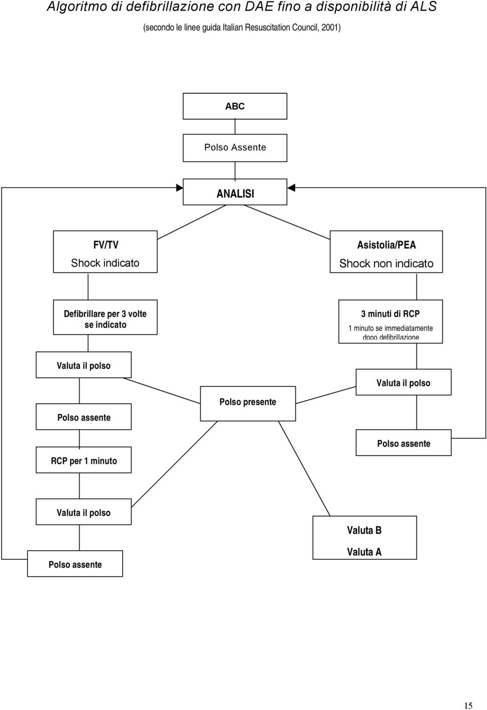 3 volte se indicato 3 minuti di RCP 1 minuto se immediatamente dopo defibrillazione Valuta il polso Valuta il