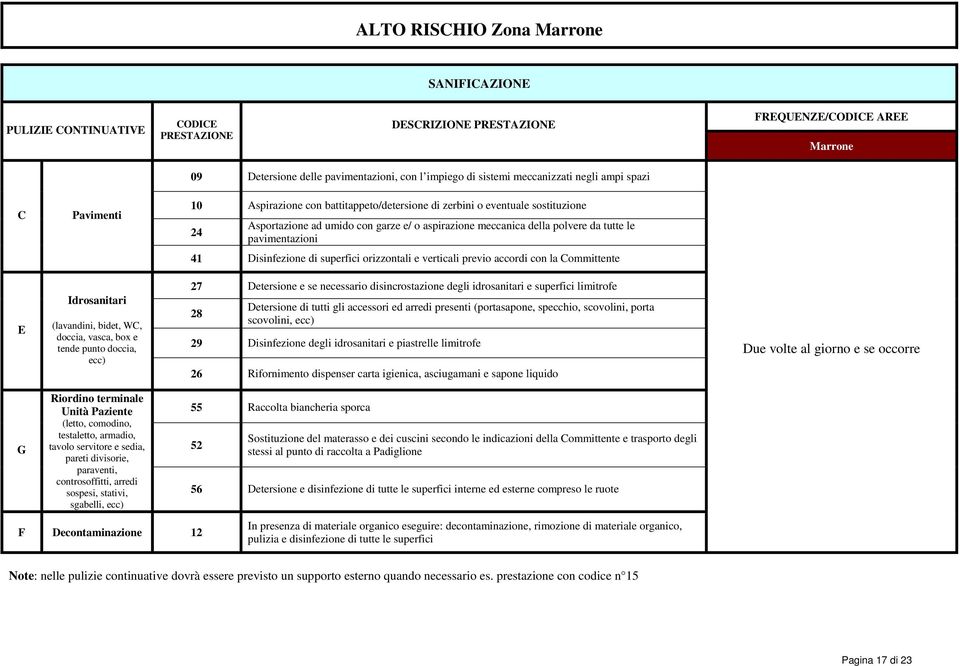 bidet, WC, doccia, vasca, box e tende punto doccia, ecc) 27 Detersione e se necessario disincrostazione degli idrosanitari e superfici limitrofe 28 Detersione di tutti gli accessori ed arredi