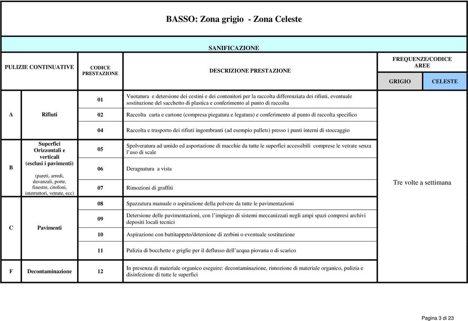 specifico 04 Raccolta e trasporto dei rifiuti ingombranti (ad esempio pallets) presso i punti interni di stoccaggio B Superfici Orizzontali e verticali (esclusi i pavimenti) (pareti, arredi,