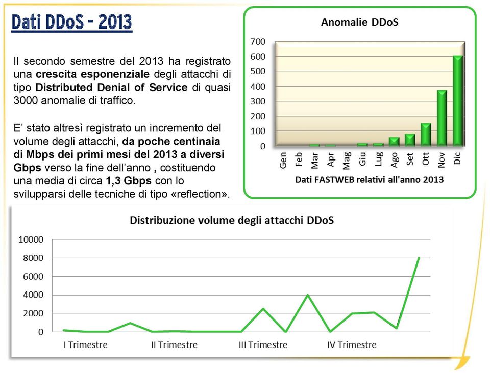 E stato altresì registrato un incremento del volume degli attacchi, da poche centinaia di Mbps dei primi