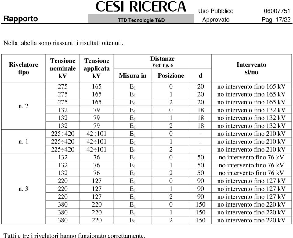 intervento fino 132 kv 132 79 E 1 1 18 no intervento fino 132 kv 132 79 E 1 2 18 no intervento fino 132 kv 225 420 42 101 E 1 0 - no intervento fino 210 kv 225 420 42 101 E 1 1 - no intervento fino