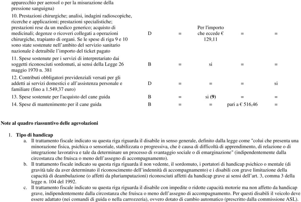 collegati a operazioni chirurgiche, trapianto di organi. Se le spese di riga 9 e 10 sono state sostenute nell ambito del servizio sanitario nazionale è detraibile l importo del ticket pagato 11.