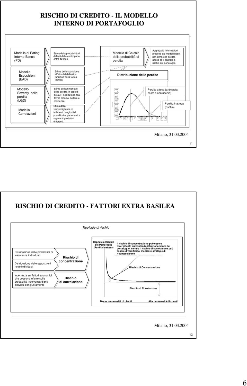 atto del default in funzione della forma tecnica Distribuzione delle perdite Modello Severity della perdita (LGD) Modello Correlazioni Prometeia Stima dell ammontare della perdita in caso di default