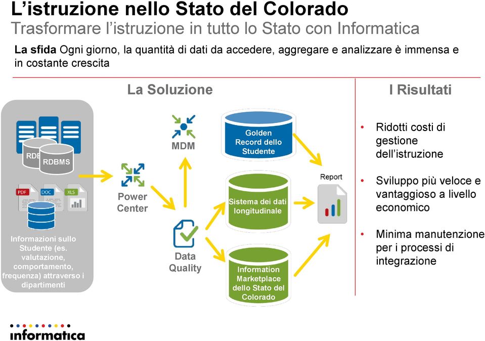 istruzione Power Center Sistema dei dati longitudinale Sviluppo più veloce e vantaggioso a livello economico Informazioni sullo Studente (es.