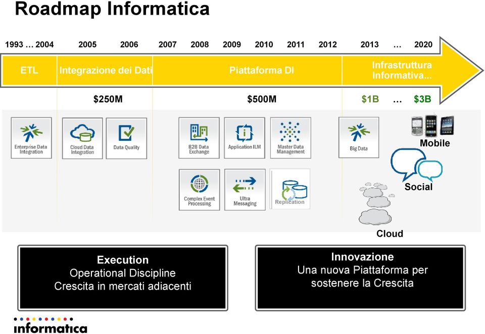 .. $250M $500M $1B $3B Mobile Social Replication Cloud Execution Operational