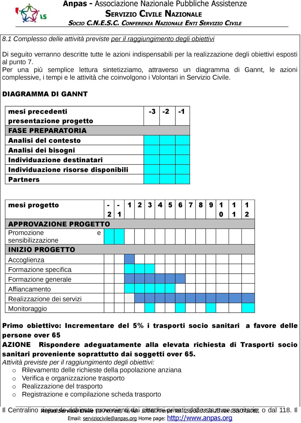 DIAGRAMMA DI GANNT mesi precedenti presentazione progetto FASE PREPARATORIA Analisi del contesto Analisi dei bisogni Individuazione destinatari Individuazione risorse disponibili Partners -3-2 -1