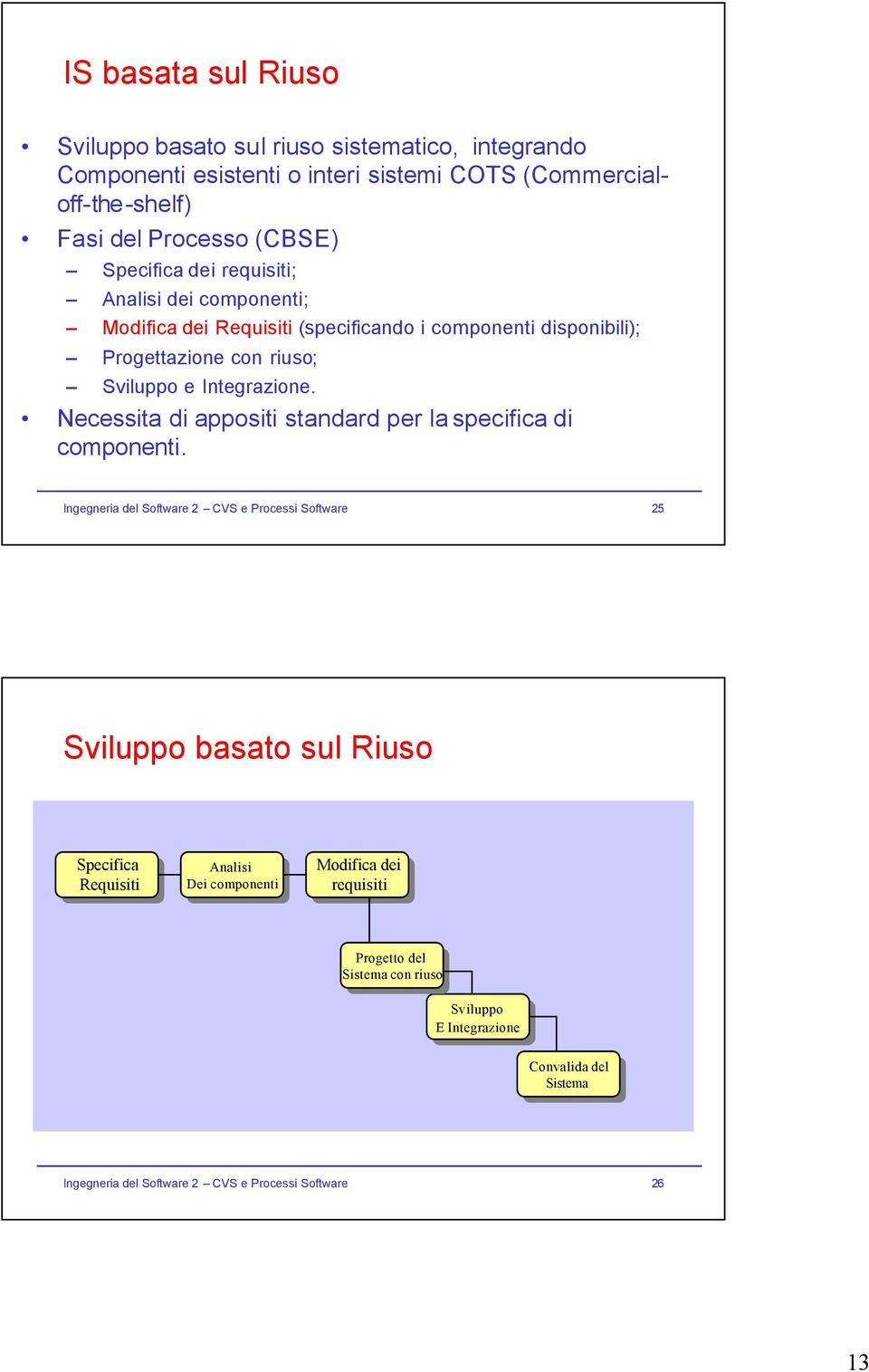 Ingegneria del Software 2 CVS e Processi Software 25 Sviluppo basato sul Riuso Specifica Specifica Requisiti Requisiti Analisi Analisi Dei Dei componenti componenti Modifica Modifica dei dei