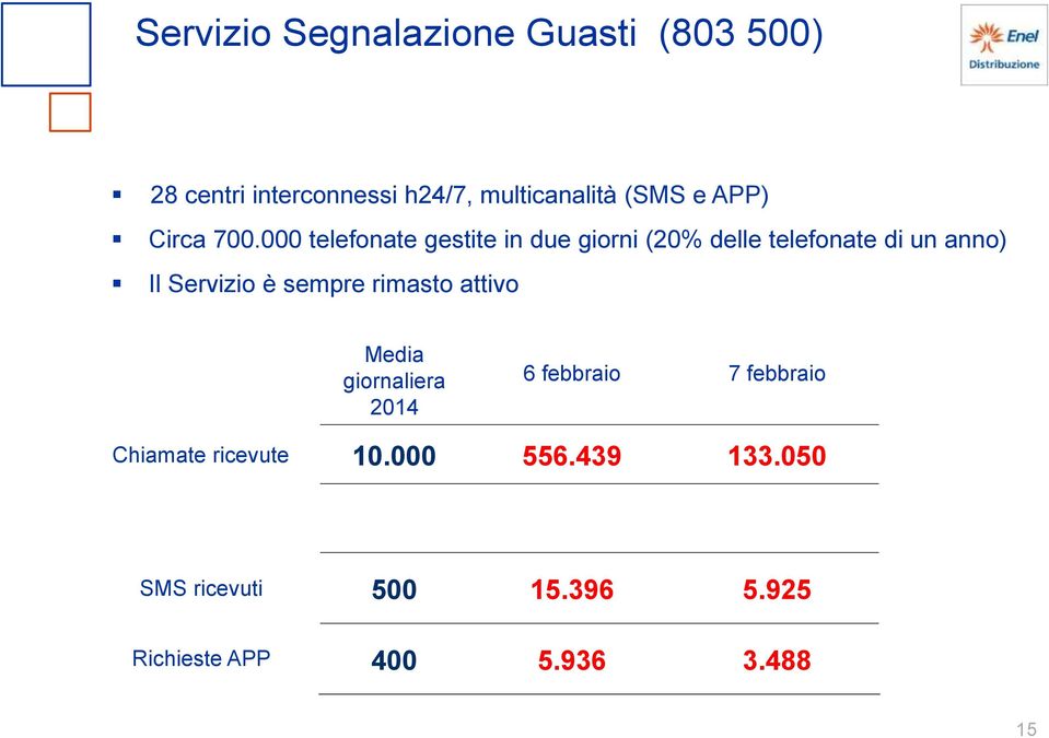 000 telefonate gestite in due giorni (20% delle telefonate di un anno) Il Servizio è