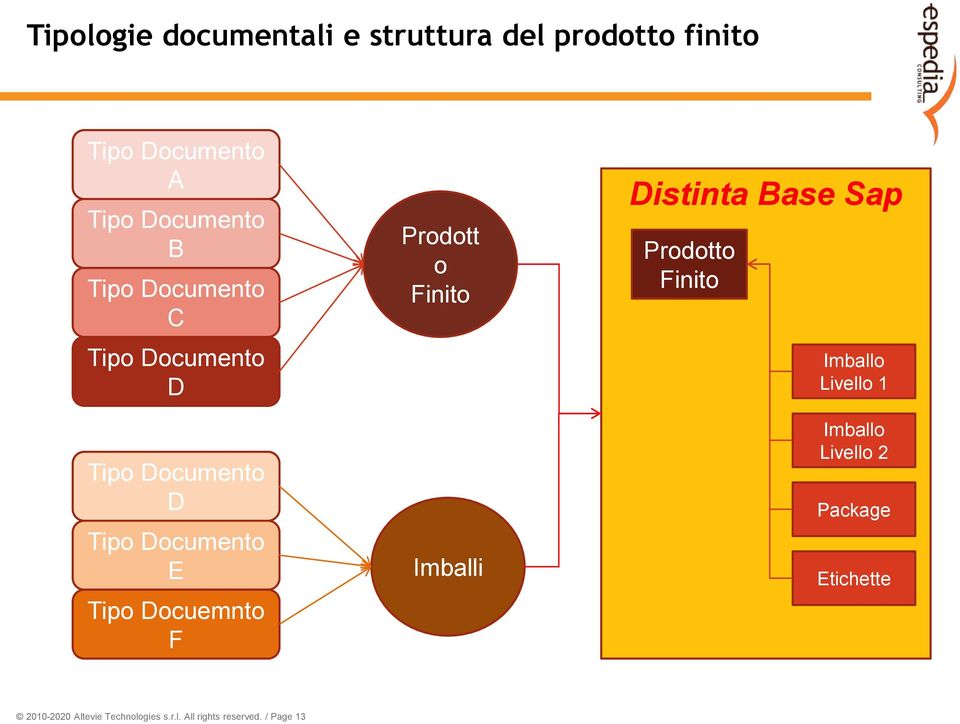 Prodott o Finito Imballi Distinta Base Sap Prodotto Finito Imballo Livello 1 Imballo