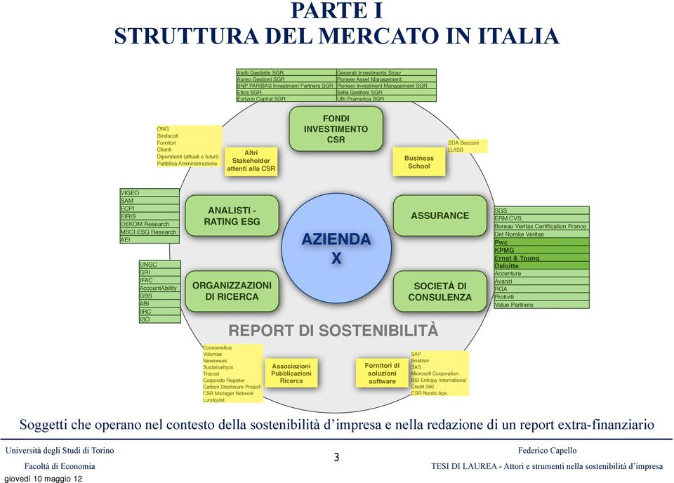 INVESTIMENTO Business School SDA Bocconi LUISS VIGEO SAM ECPI EIRIS OEKOM Research MSCI ESG Research AEI UNGC IFAC AccountAbility GBS ABI IIRC ISO ANALISTI - RATING ESG ORGANIZZAZIONI DI RICERCA