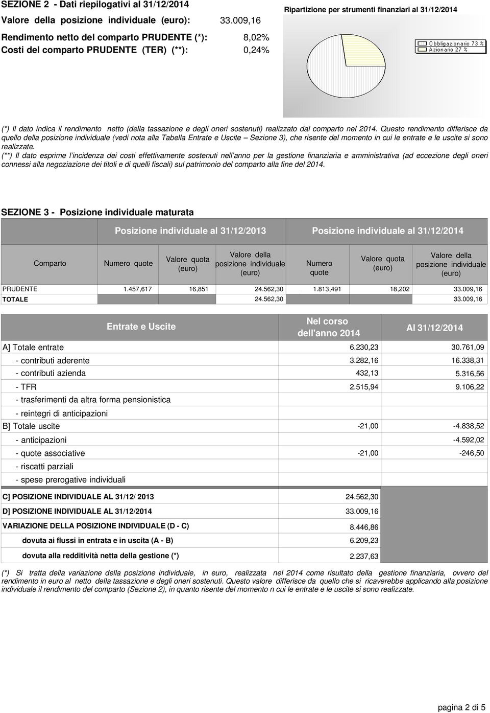 Questo rendimento differisce da quello della posizione individuale (vedi nota alla Tabella Entrate e Uscite Sezione 3), che risente del momento in cui le entrate e le uscite si sono realizzate.