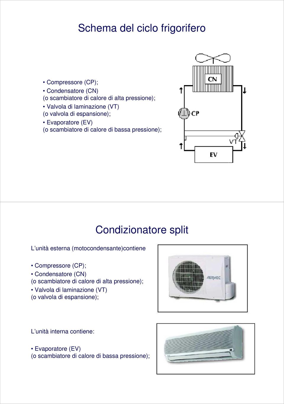 L unità esterna (motocondensante)contiene Compressore (CP); Condensatore (CN) (o scambiatore di calore di alta pressione);