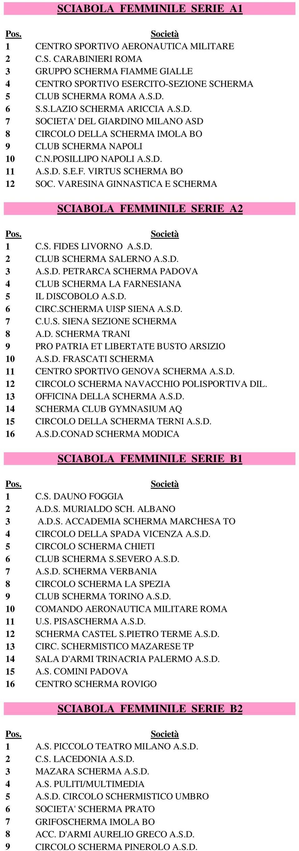 VARESINA GINNASTICA E SCHERMA SCIABOLA FEMMINILE SERIE A2 1 C.S. FIDES LIVORNO A.S.D. 2 CLUB SCHERMA SALERNO A.S.D. 3 A.S.D. PETRARCA SCHERMA PADOVA 4 CLUB SCHERMA LA FARNESIANA 5 IL DISCOBOLO A.S.D. 6 CIRC.