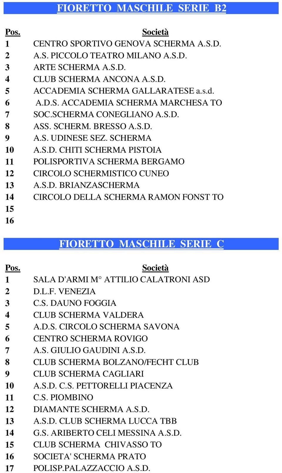 L.F. VENEZIA 3 C.S. DAUNO FOGGIA 4 CLUB SCHERMA VALDERA 5 A.D.S. CIRCOLO SCHERMA SAVONA 6 CENTRO SCHERMA ROVIGO 7 A.S. GIULIO GAUDINI A.S.D. 8 CLUB SCHERMA BOLZANO/FECHT CLUB 9 CLUB SCHERMA CAGLIARI 10 A.