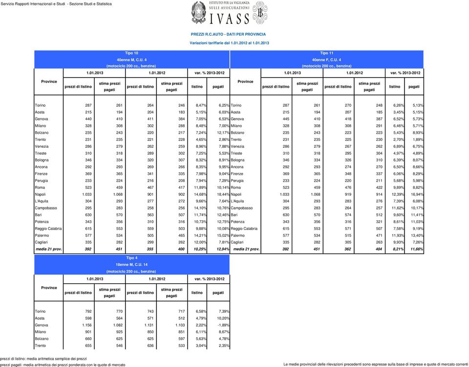 % 2013-2012 Torino 287 261 264 246 8,47% 6,25% Torino 287 261 270 248 6,26% 5,13% Aosta 215 194 204 183 5,15% 6,03% Aosta 215 194 207 185 3,45% 5,15% Genova 440 410 411 384 7,05% 6,53% Genova 445 410