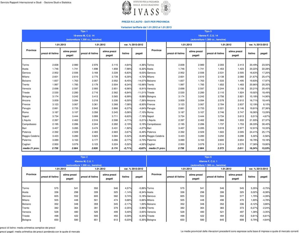 228-6,83% -9,03% Genova 2.952 2.936 2.531 2.505 16,63% 17,20% Milano 2.601 2.610 2.775 2.739-6,30% -4,72% Milano 2.601 2.610 2.138 2.080 21,67% 25,47% Bolzano 1.837 1.763 2.007 2.