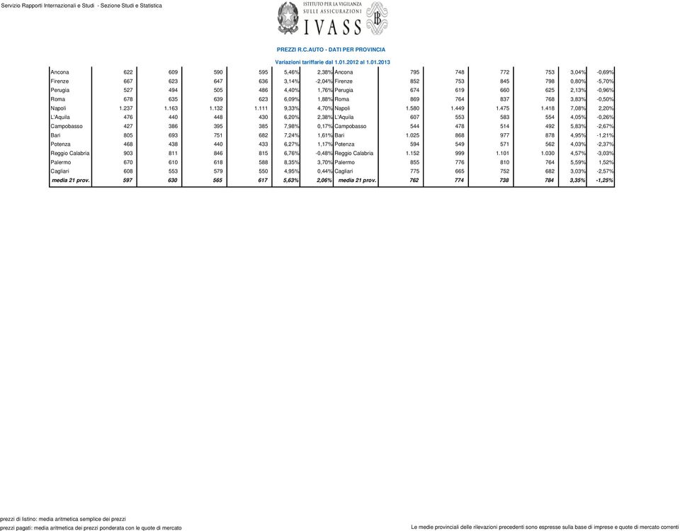 418 7,08% 2,20% L'Aquila 476 440 448 430 6,20% 2,38% L'Aquila 607 553 583 554 4,05% -0,26% Campobasso 427 386 395 385 7,98% 0,17% Campobasso 544 478 514 492 5,83% -2,67% Bari 805 693 751 682 7,24%