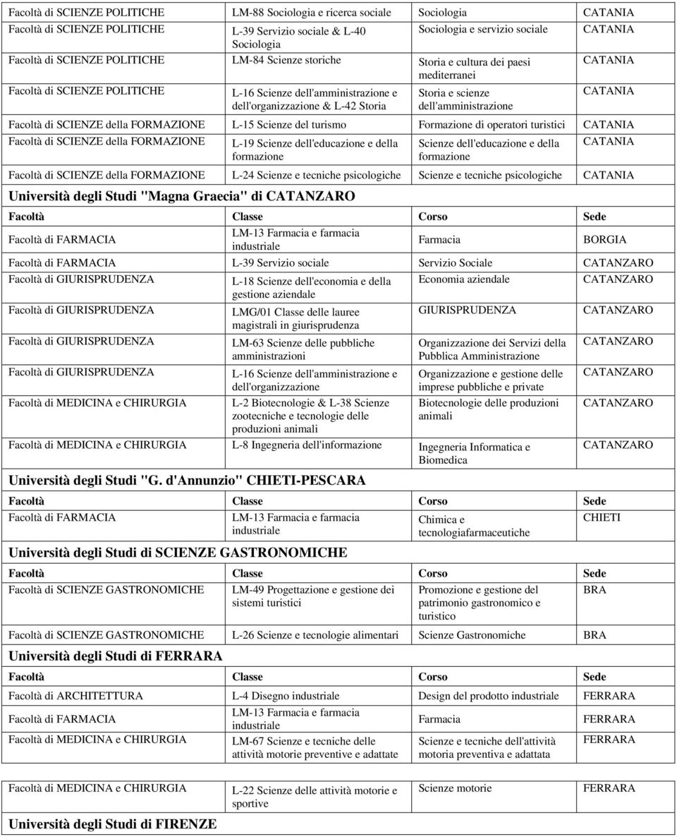 dell'amministrazione Facoltà di SCIENZE della FORMAZIONE L-15 Scienze del turismo Formazione di operatori turistici Facoltà di SCIENZE della FORMAZIONE L-19 Scienze dell'educazione e della Scienze