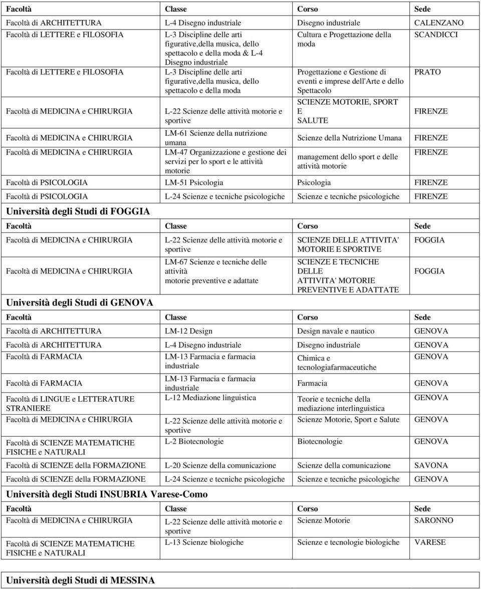 Scienze delle attività motorie e SCIENZE MOTORIE, SPORT E FIRENZE SALUTE Facoltà di MEDICINA e CHIRURGIA LM-61 Scienze della nutrizione umana Scienze della Nutrizione Umana FIRENZE Facoltà di