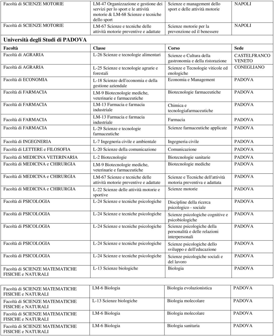 AGRARIA L-26 Scienze e tecnologie alimentari Scienze e Cultura della gastronomia e della ristorazione CASTELFRANCO VENETO Facoltà di AGRARIA L-25 Scienze e tecnologie agrarie e Scienze e Tecnologie