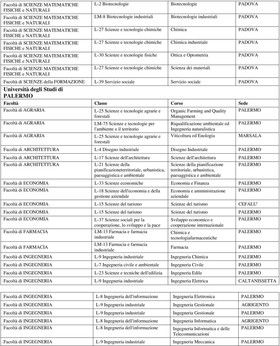 sociale PADOVA Università degli Studi di Facoltà di AGRARIA Facoltà di AGRARIA Facoltà di AGRARIA L-25 Scienze e tecnologie agrarie e forestali LM-75 Scienze e tecnologie per l'ambiente e il