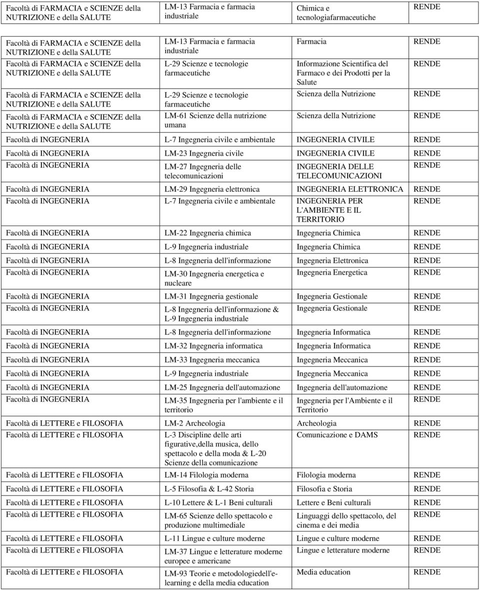 Nutrizione Scienza della Nutrizione L-7 Ingegneria civile e ambientale INGEGNERIA CIVILE LM-23 Ingegneria civile INGEGNERIA CIVILE LM-27 Ingegneria delle INGEGNERIA DELLE telecomunicazioni