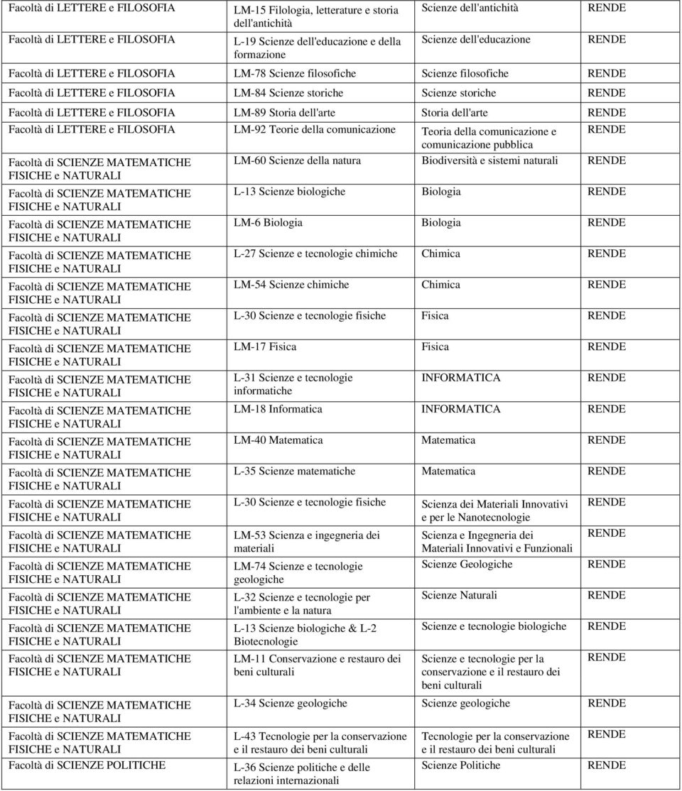 sistemi naturali L-13 Scienze biologiche Biologia LM-6 Biologia Biologia L-27 Scienze e tecnologie chimiche Chimica LM-54 Scienze chimiche Chimica L-30 Scienze e tecnologie fisiche Fisica LM-17