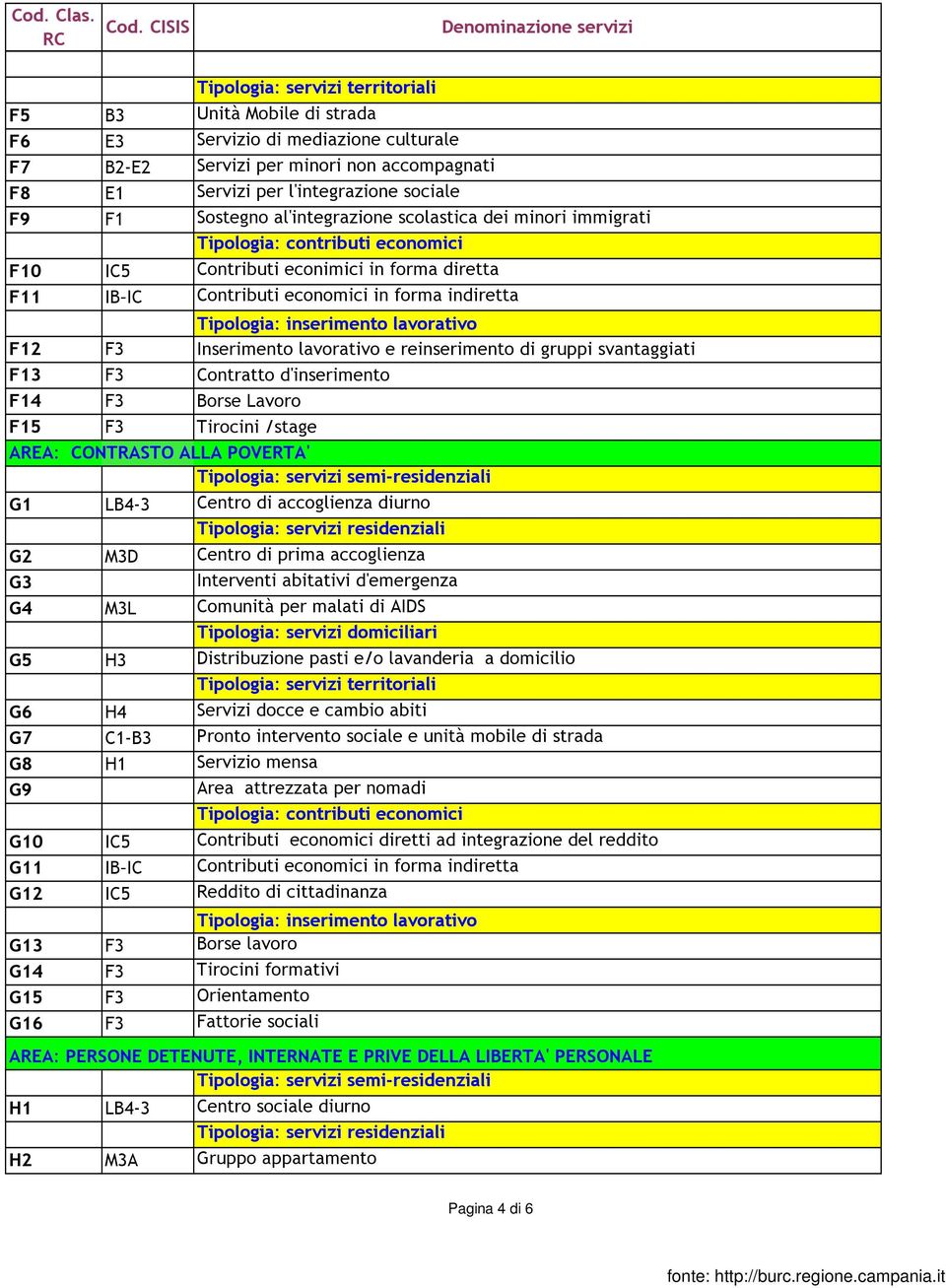 d'inserimento F14 F3 Borse Lavoro F15 F3 Tirocini /stage AREA: CONTRASTO ALLA POVERTA' G1 LB4-3 Centro di accoglienza diurno G2 M3D Centro di prima accoglienza G3 Interventi abitativi d'emergenza G4