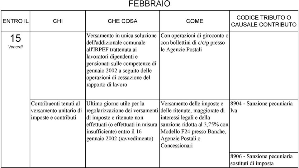 regolarizzazione dei versamenti di imposte e ritenute non effettuati (o effettuati in misura insufficiente) entro il 16 gennaio 2002 (ravvedimento) Versamento