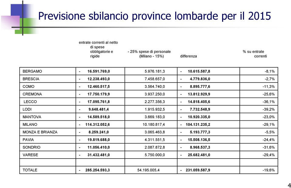 929,9-25,6% LECCO - 17.095.761,8 2.277.356,3-14.818.405,6-36,1% LODI - 9.648.481,4 1.915.932,5-7.732.548,9-39,2% MANTOVA - 14.589.518,0 3.669.183,0-10.920.335,0-23,0% MILANO - 114.312.052,6 10.180.