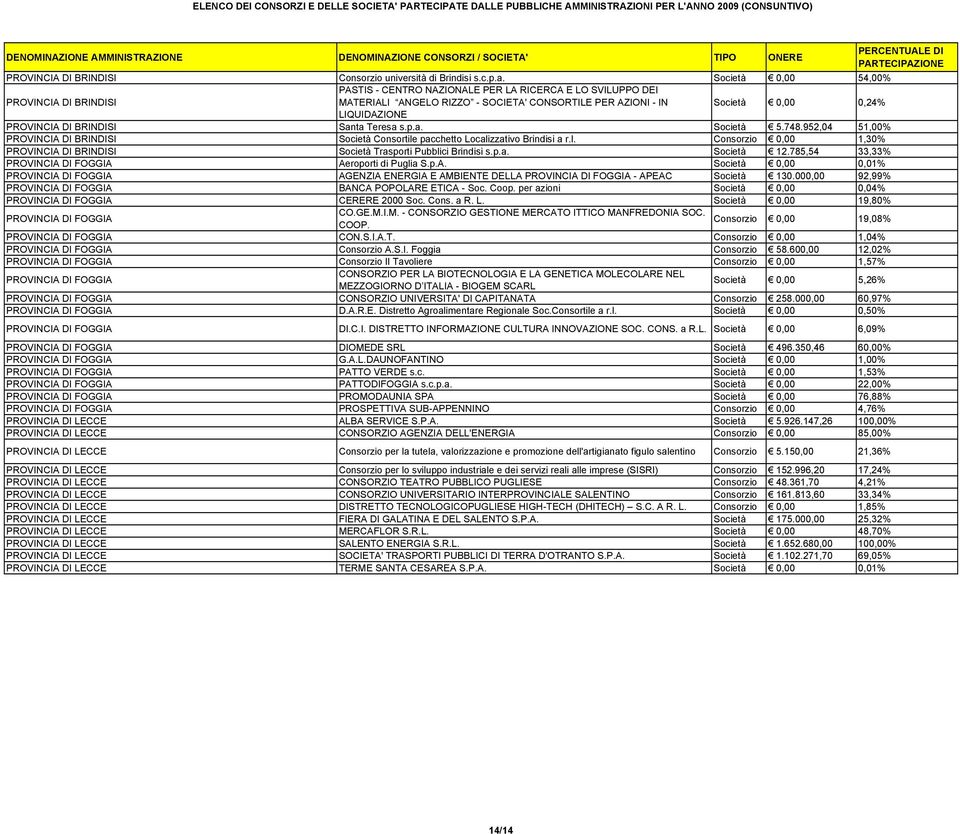 PROVINCIA DI BRINDISI Santa Teresa s.p.a. Società 5.748.952,04 51,00% PROVINCIA DI BRINDISI Società Consortile pacchetto Localizzativo Brindisi a r.l. 0,00 1,30% PROVINCIA DI BRINDISI Società Trasporti Pubblici Brindisi s.