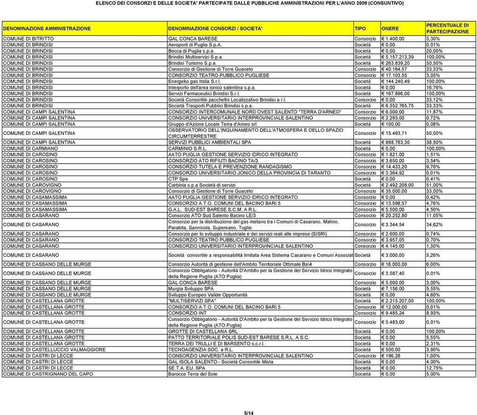 164,57 33,33% COMUNE DI BRINDISI CONSORZIO TEATRO PUBBLICO PUGLIESE 17.103,55 3,05% COMUNE DI BRINDISI Energeko gas Italia S.r.l. Società 144.