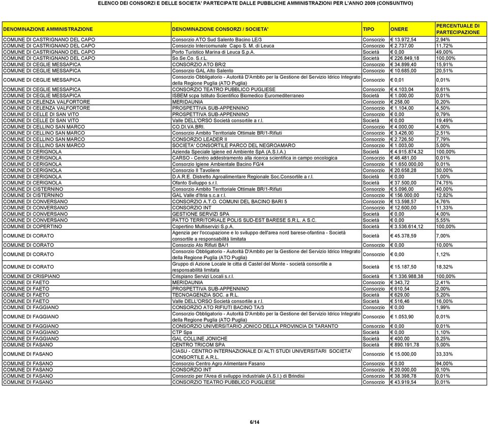 849,18 100,00% COMUNE DI CEGLIE MESSAPICA CONSORZIO ATO BR/2 34.899,40 15,91% COMUNE DI CEGLIE MESSAPICA GAL Alto Salento 10.