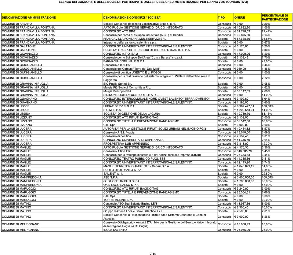 875,66 9,13% COMUNE DI FRANCAVILLA FONTANA FRANCAVILLA FONTANA MULTISERVIZI SRL Società 57.638,66 93,84% COMUNE DI FRANCAVILLA FONTANA Interporto dell'ar