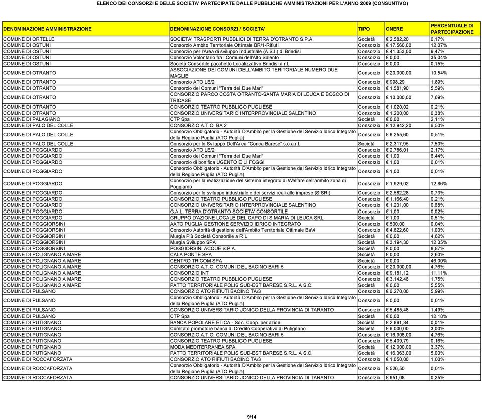 353,00 9,47% COMUNE DI OSTUNI Volontario fra i Comuni dell'alto Salento 0,00 35,04% COMUNE DI OSTUNI Società Consortile pacchetto Localizzativo Brindisi a r.l. 0,00 0,15% COMUNE DI OTRANTO ASSOCIAZIONE DEI COMUNI DELL'AMBITO TERITORIALE NUMERO DUE MAGLIE 20.