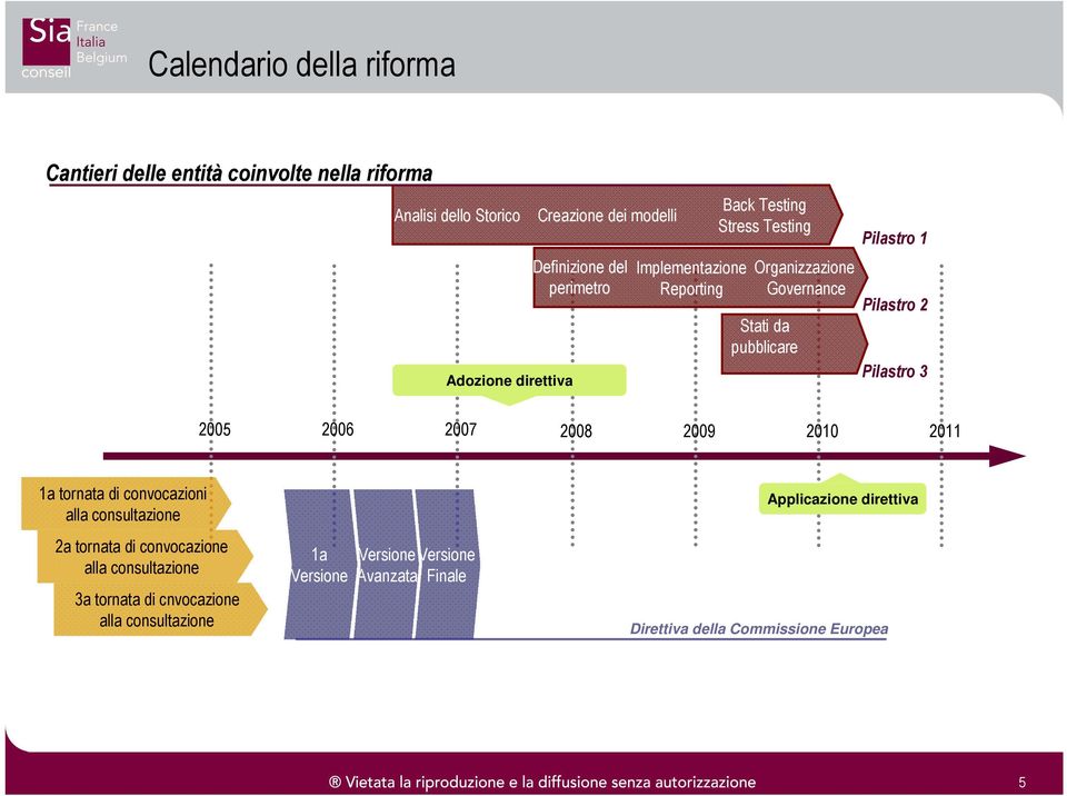 Pilastro 2 Pilastro 3 2005 2006 2007 2008 2009 2010 2011 1a tornata di convocazioni alla consultazione 2a tornata di convocazione alla