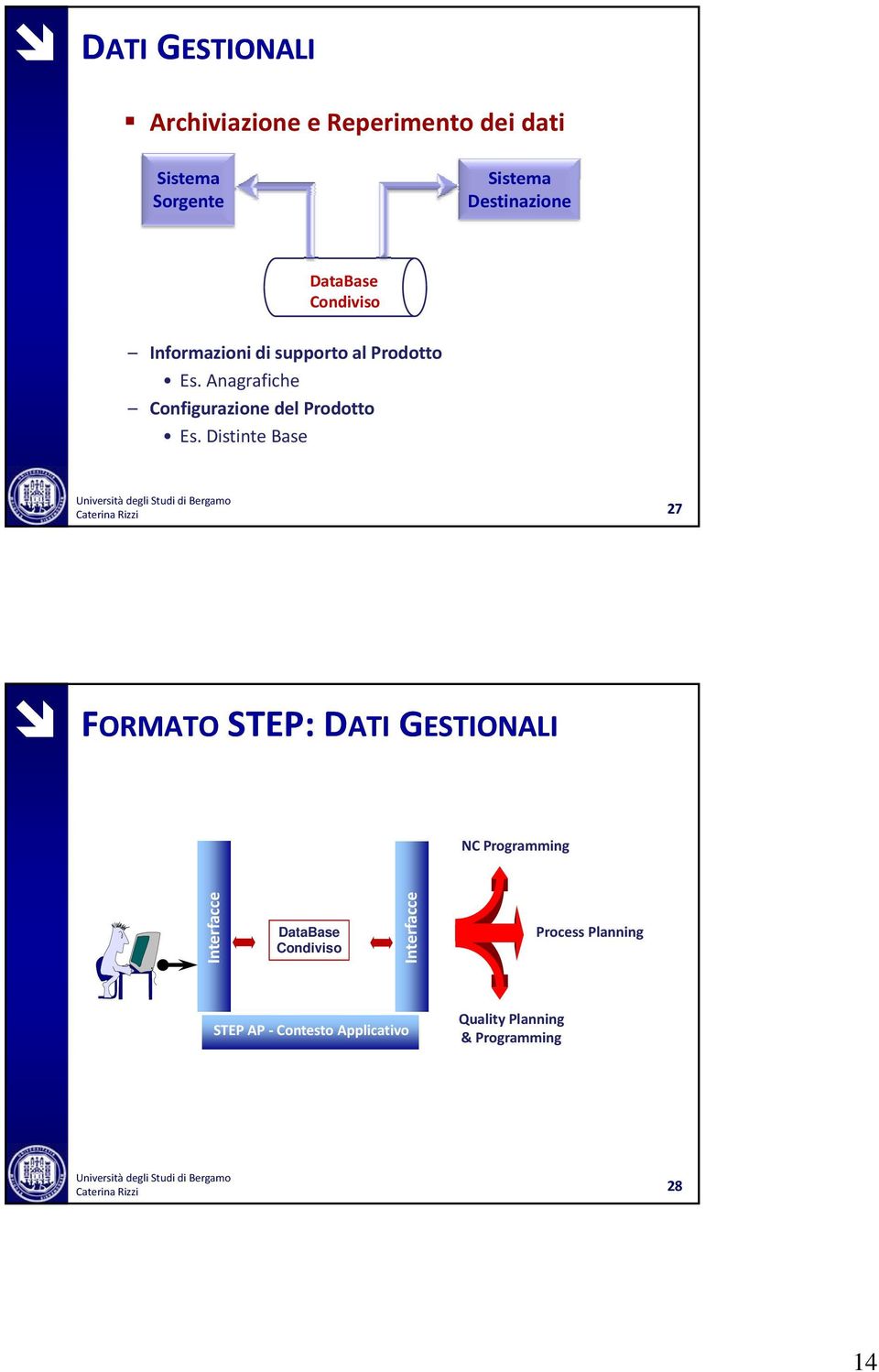 Distinte Base Caterina Rizzi 27 FORMATO ORMATO STEP: DATI GESTIONALI NC Programming Interfacce DataBase