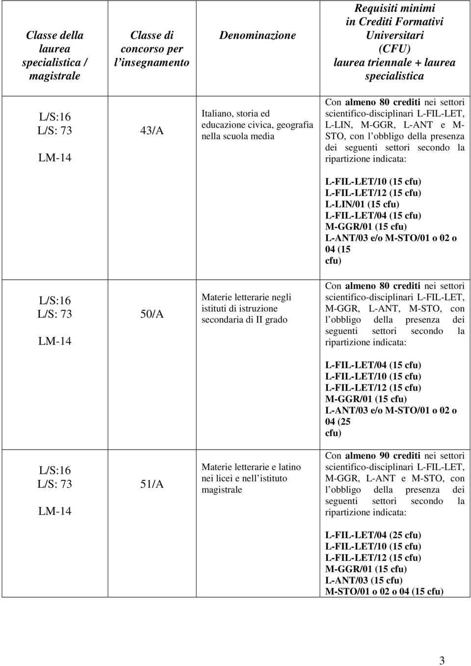 e/o M-STO/01 o 02 o 04 (15 cfu) 50/A Materie letterarie negli istituti di istruzione secondaria di II grado Con almeno 80 crediti nei settori M-GGR, L-ANT, M-STO, con l obbligo della presenza dei