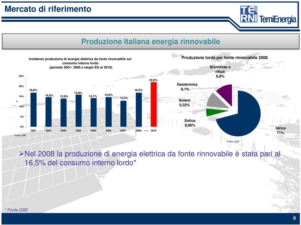 rinnovabile 2008 Geotermica 9,1% Solare 0,32% Biomasse e rifiuti 9,8% 5% 0% Fonte: GSE 2001 2002 2003 2004 2005 2006 2007 2008 ------ 2010 Eolica